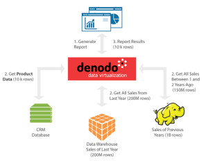 Data Virtualization Performance - Figure 1