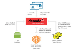 Data Virtualization Performance Figure 2