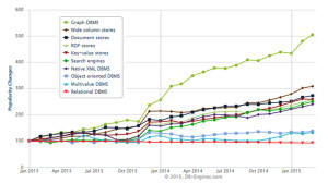 Graph Databases Evolution