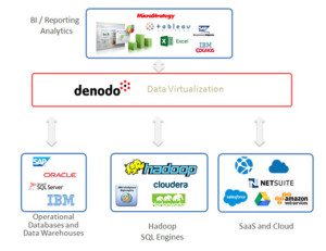 Data Virtualization integration diagram