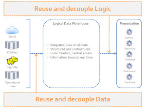 Logical data warehouse integrated view
