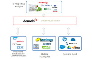 Data Virtualization integration diagram