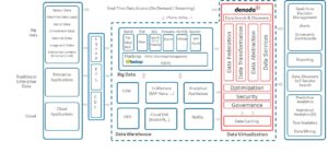 Denodo as the Unifying Component in the Big Data Analytics