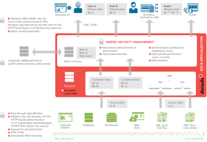 Data Virtualization Platform is located between your data sources and your consuming applications