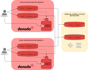 One database per developer