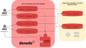 One database per developer