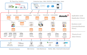 Layers of Logical Views in a Data Virtualization Platform