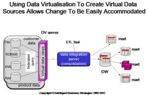 The Power of Virtual Data Sources – An Overlooked Capability In Data Virtualisation