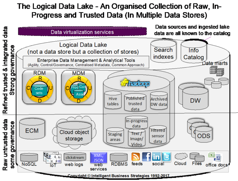 The Role of Data Virtualisation in a Data Lake - Data Management Blog ...