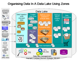Organising_Data_In_A_Data_Lake_Using_Zones