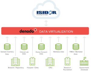 Biostorage-data-virtualization-architecture-diagram