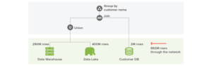 Achieving Lightning-Fast Performance in your Logical Data Warehouse