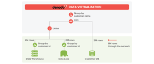 Achieving Lightning-Fast Performance in your Logical Data Warehouse