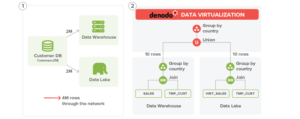 Achieving Lightning-Fast Performance in your Logical Data Warehouse