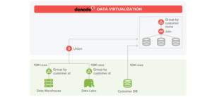 Achieving Lightning-Fast Performance in your Logical Data Warehouse