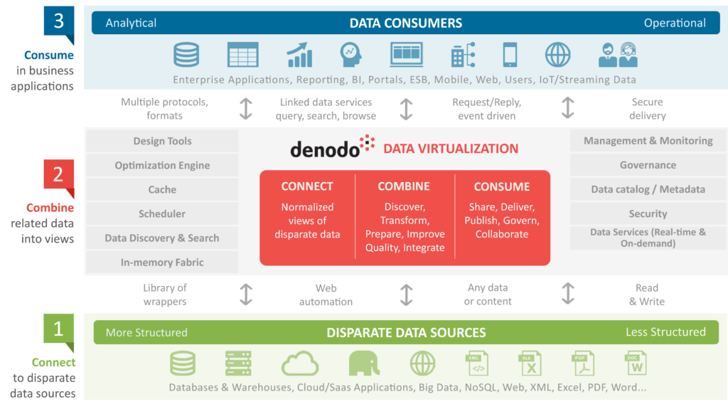 DenododatavirtualizationArchitecture Data Management Blog Data
