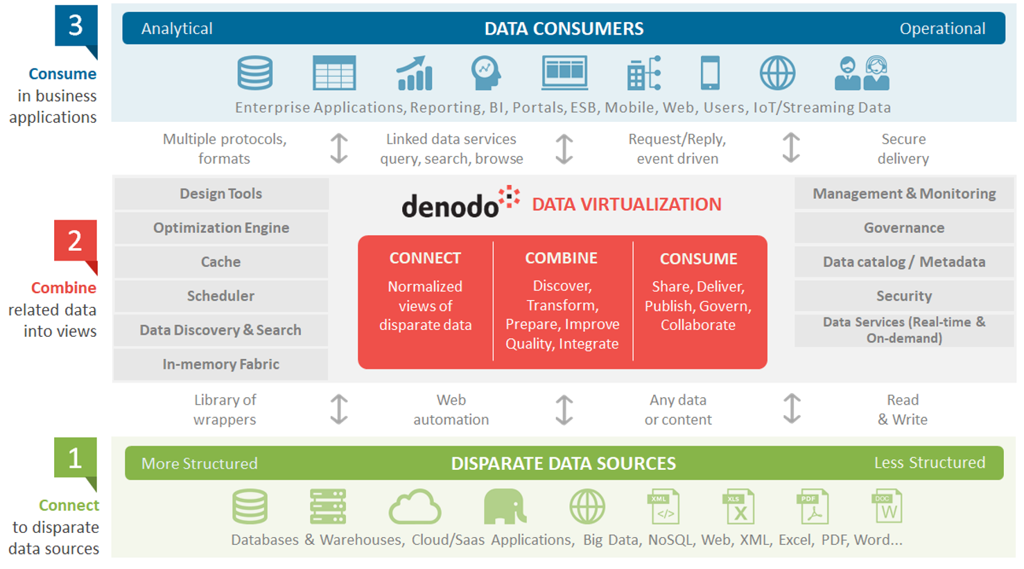 Denodo-data-virtualization-architecture - Data Management Blog - Data