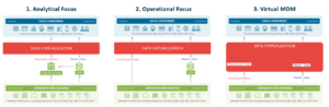 MDM-Architectures-with-Data-Virtualization