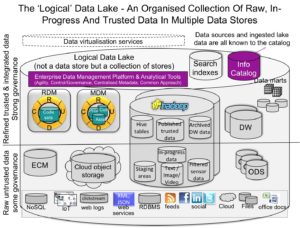 Logical-Data-Lake-Multiple-Data-Stores