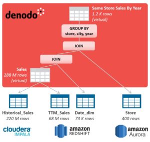 graphic representation of the SQL Query and the table joins used to generate the BI report.