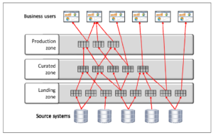 A business data lake, from Rick Van der Lans paper “Architecting the Multi-Purpose Data Lake with Data Virtualization”