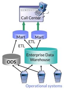 Operational Systems