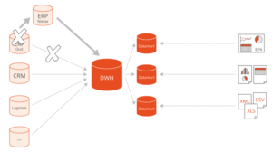 How Much Time Could Your Company Save If You Said Goodbye to Data Migration?