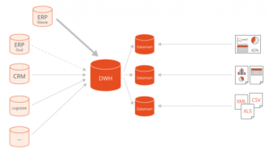 2) Combine two data streams into one information model