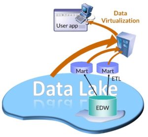 A Warehouse in a Lake, Data Virtually