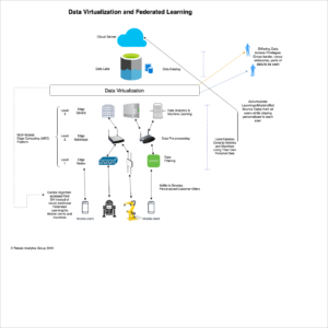 From the Bronze Age to Today’s AI-based Circular Economy, and How Data Virtualization and Federated Learning Make It Possible