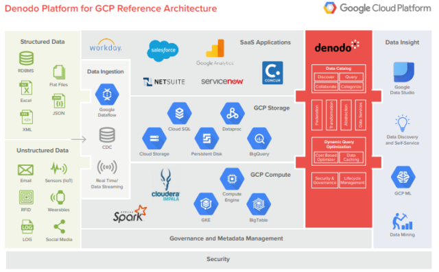 Kickstart your Google Cloud integration with the Denodo Platform - Data ...