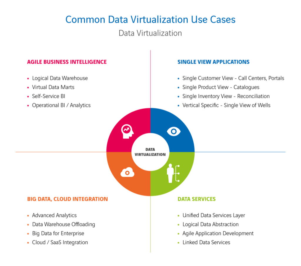 Successful Data Virtualisation: More than the Right Choice of Platform