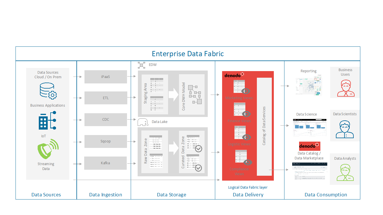 Denodo Reference Architecture for Data Analytics Data Management Blog 
