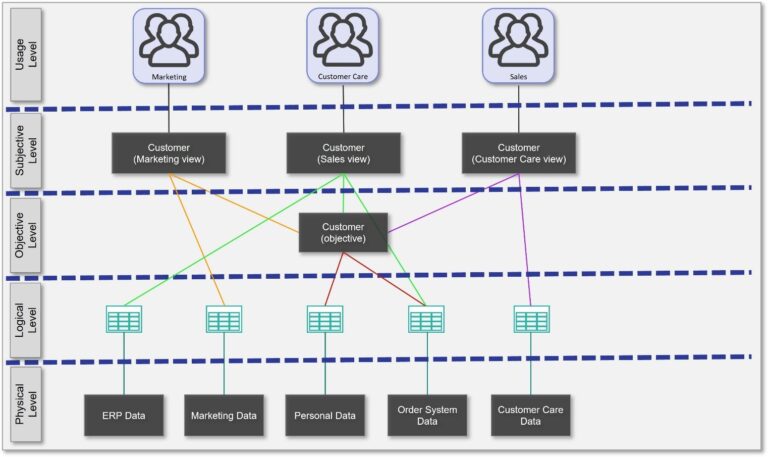 Shared Semantic Model The Semantic Layer, Where Subjectivity and Objectivity Meet