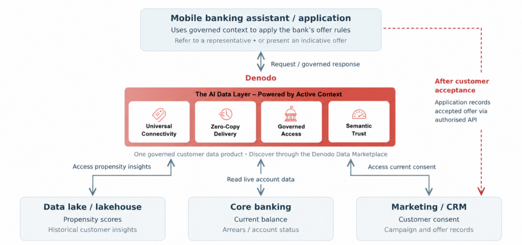 Denodo federates live, zero-copy data for compliant agentic decisions and marketing offers